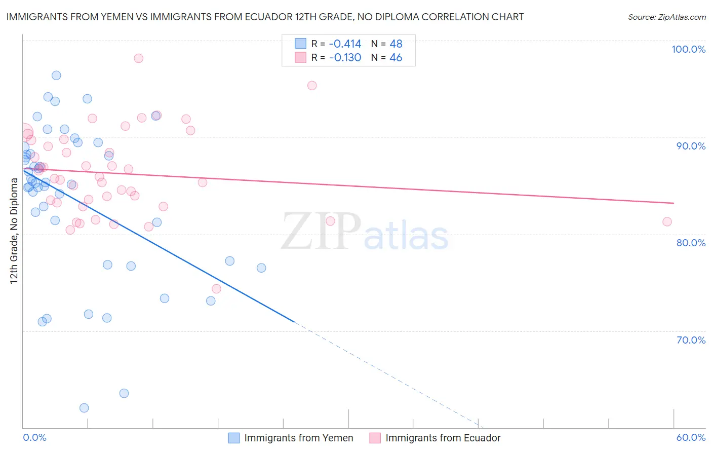 Immigrants from Yemen vs Immigrants from Ecuador 12th Grade, No Diploma