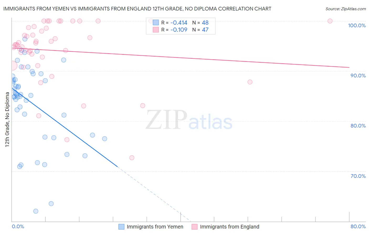 Immigrants from Yemen vs Immigrants from England 12th Grade, No Diploma
