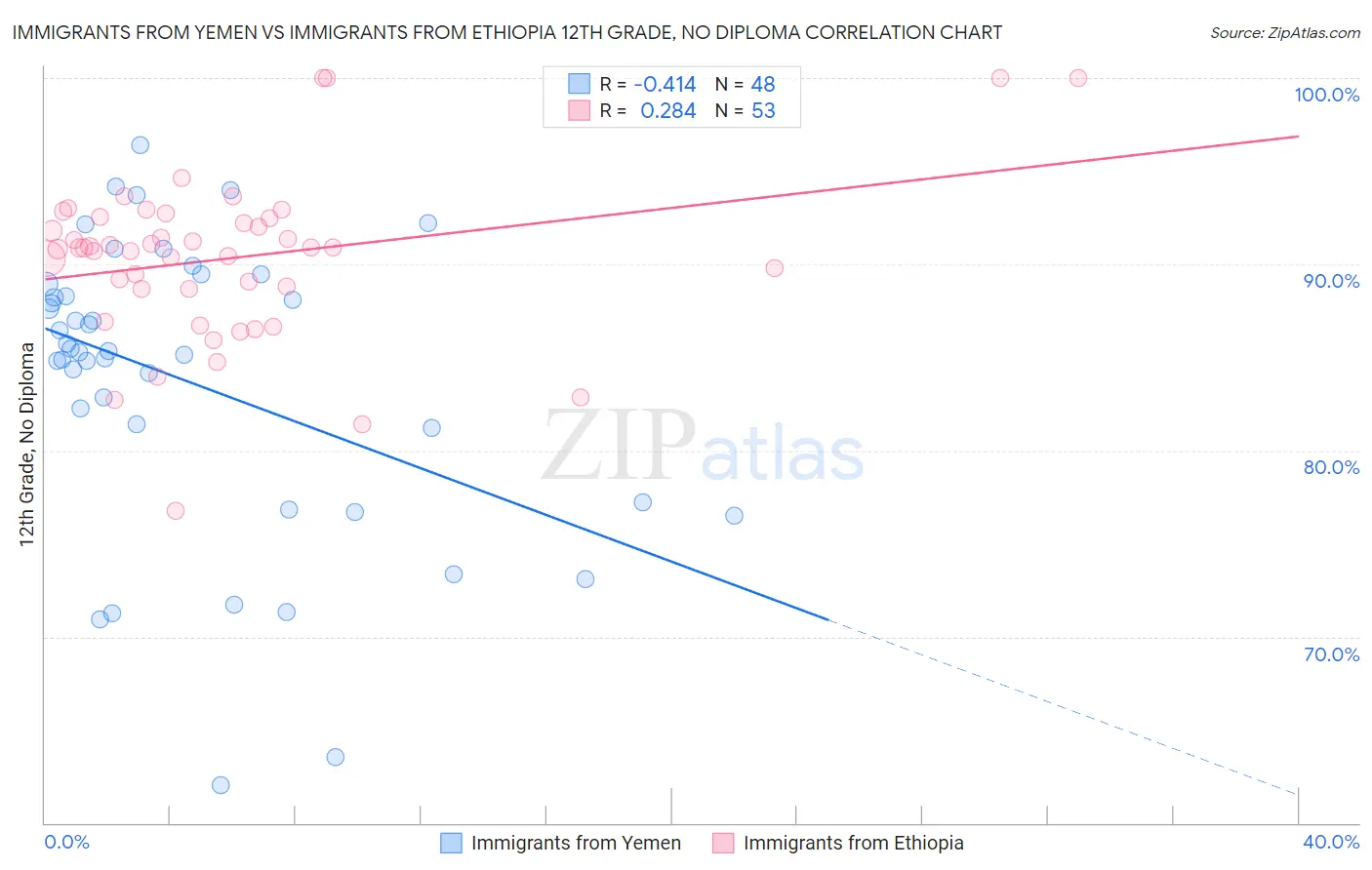 Immigrants from Yemen vs Immigrants from Ethiopia 12th Grade, No Diploma
