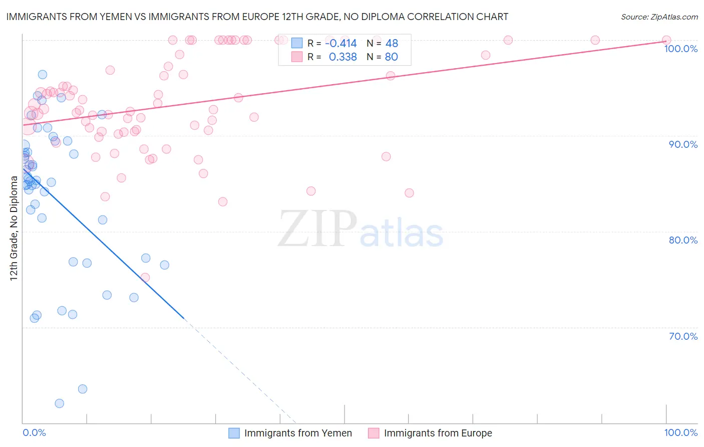 Immigrants from Yemen vs Immigrants from Europe 12th Grade, No Diploma