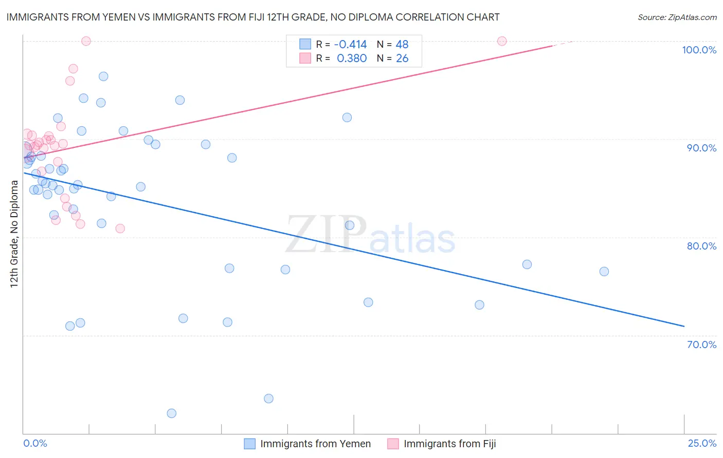 Immigrants from Yemen vs Immigrants from Fiji 12th Grade, No Diploma
