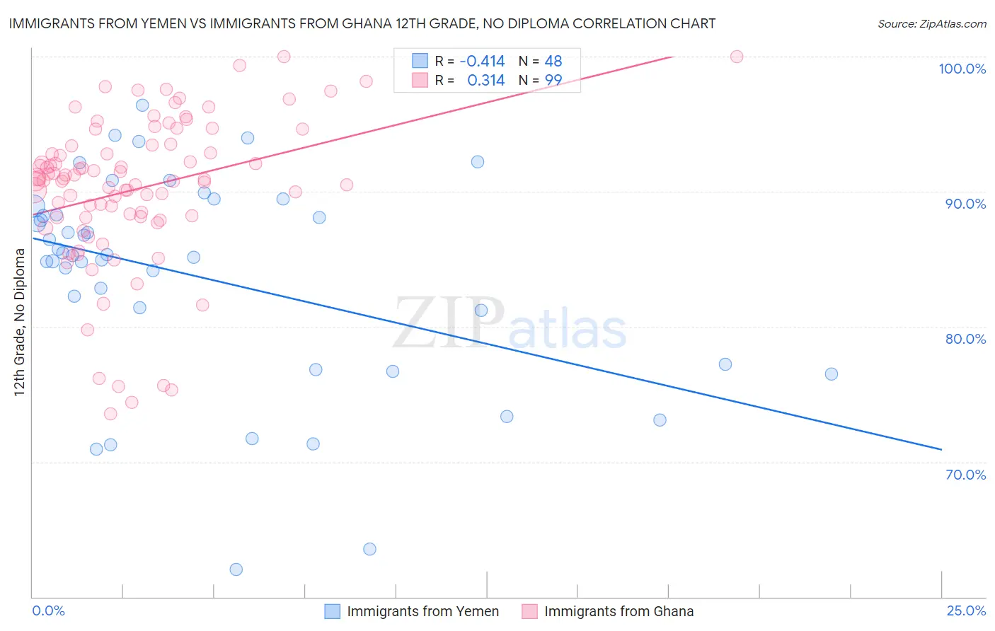 Immigrants from Yemen vs Immigrants from Ghana 12th Grade, No Diploma