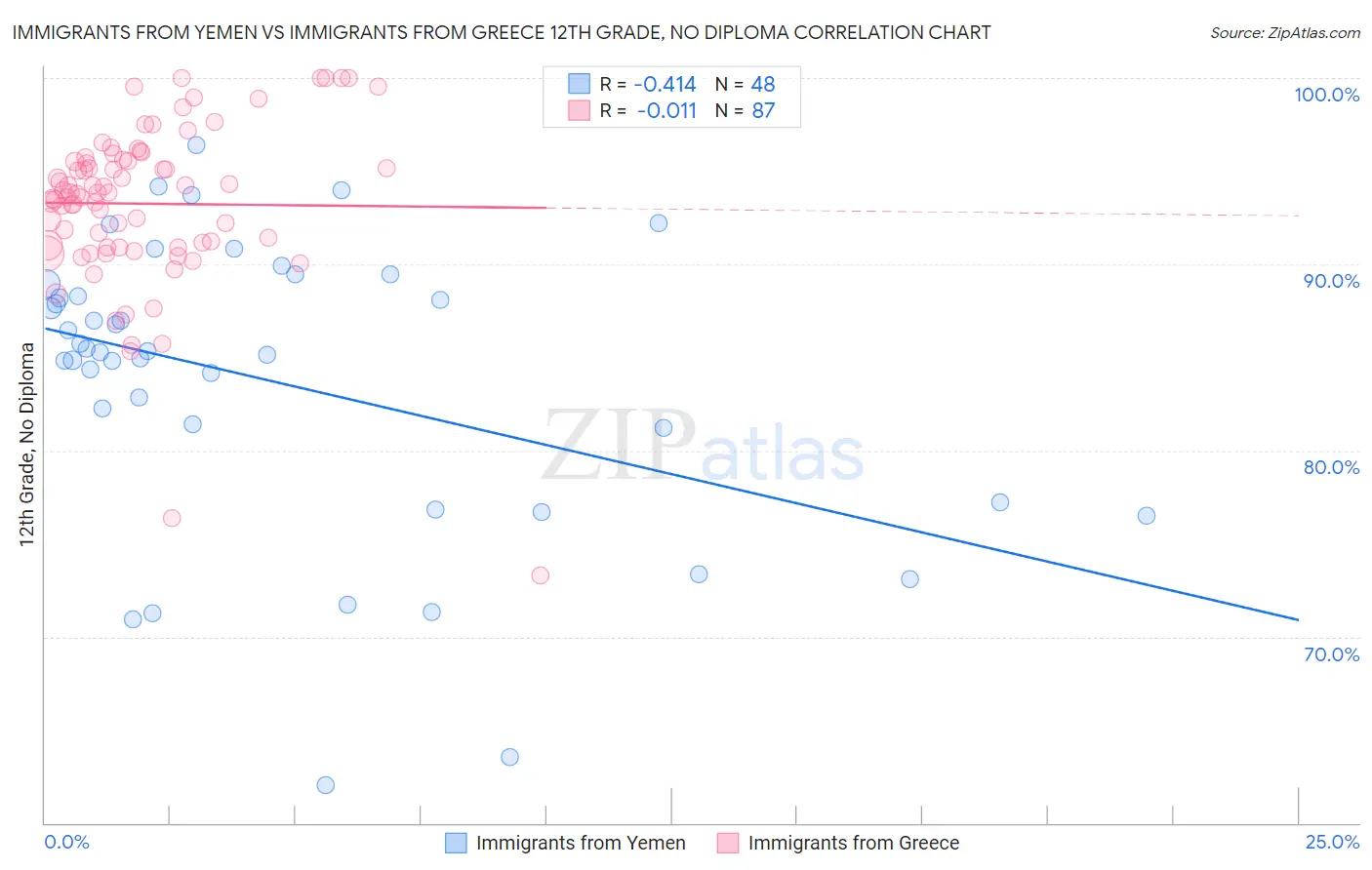 Immigrants from Yemen vs Immigrants from Greece 12th Grade, No Diploma