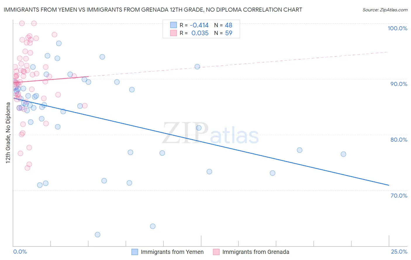 Immigrants from Yemen vs Immigrants from Grenada 12th Grade, No Diploma
