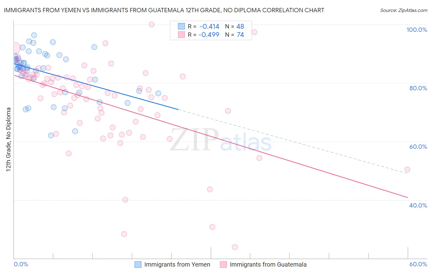 Immigrants from Yemen vs Immigrants from Guatemala 12th Grade, No Diploma