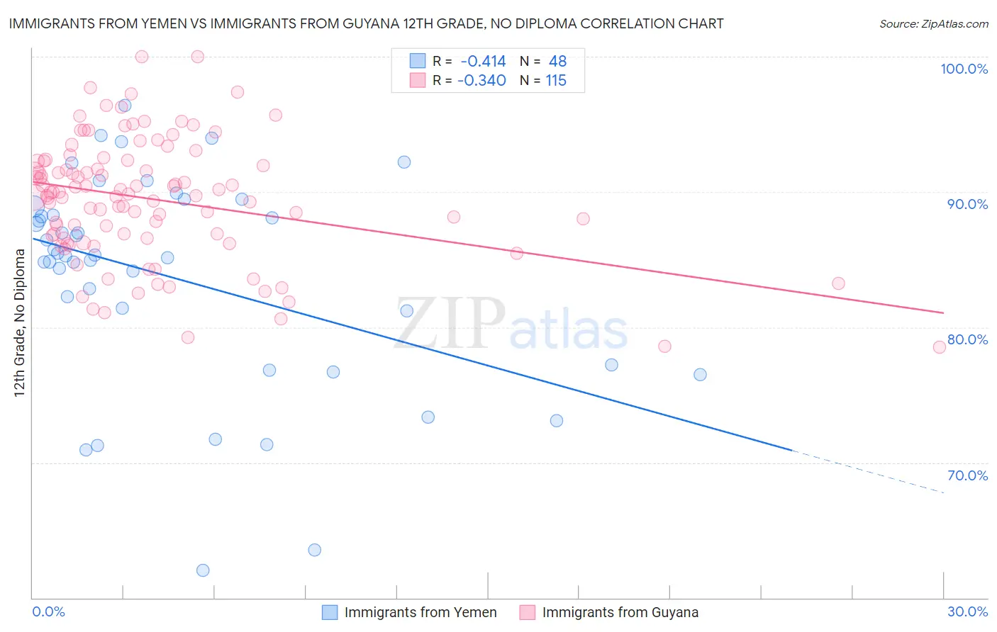 Immigrants from Yemen vs Immigrants from Guyana 12th Grade, No Diploma