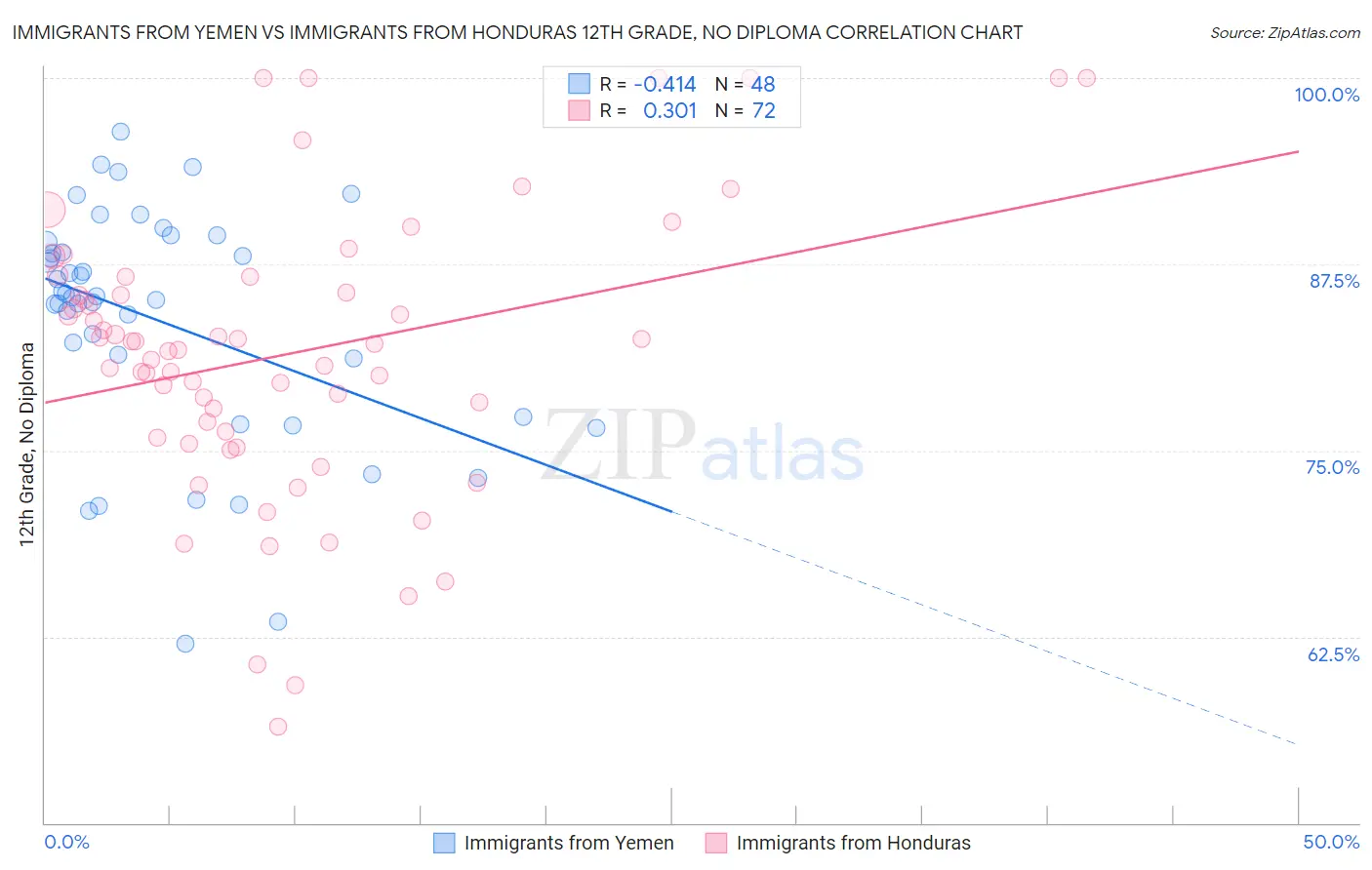 Immigrants from Yemen vs Immigrants from Honduras 12th Grade, No Diploma
