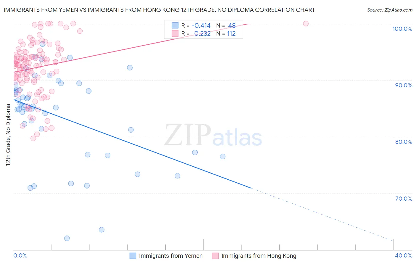 Immigrants from Yemen vs Immigrants from Hong Kong 12th Grade, No Diploma