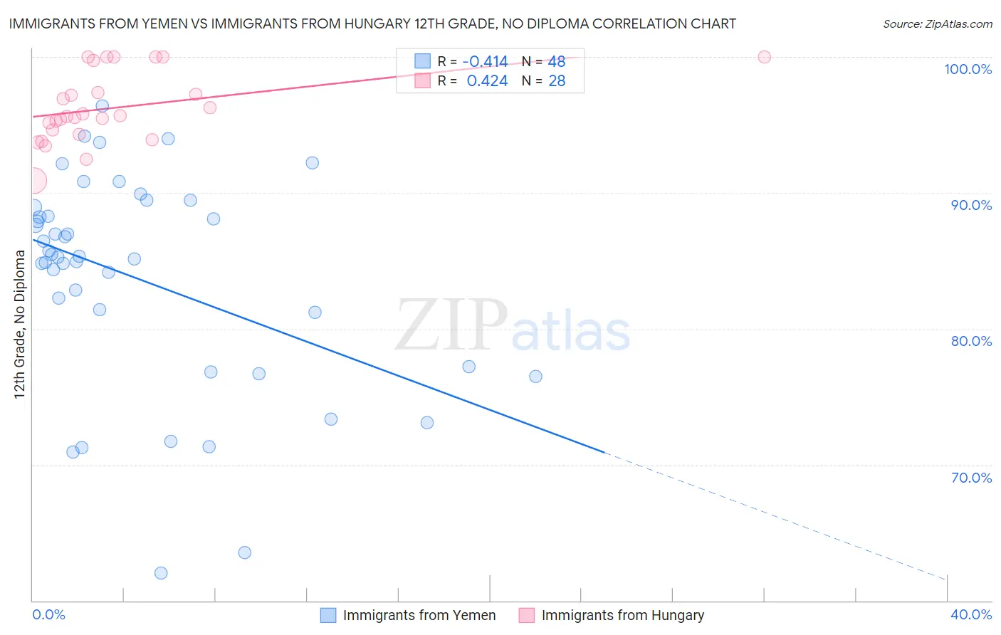 Immigrants from Yemen vs Immigrants from Hungary 12th Grade, No Diploma