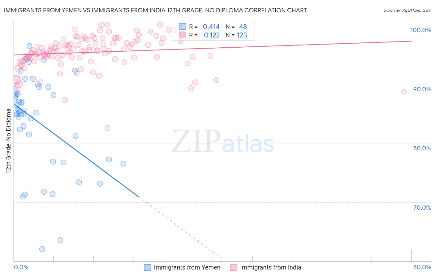 Immigrants from Yemen vs Immigrants from India 12th Grade, No Diploma