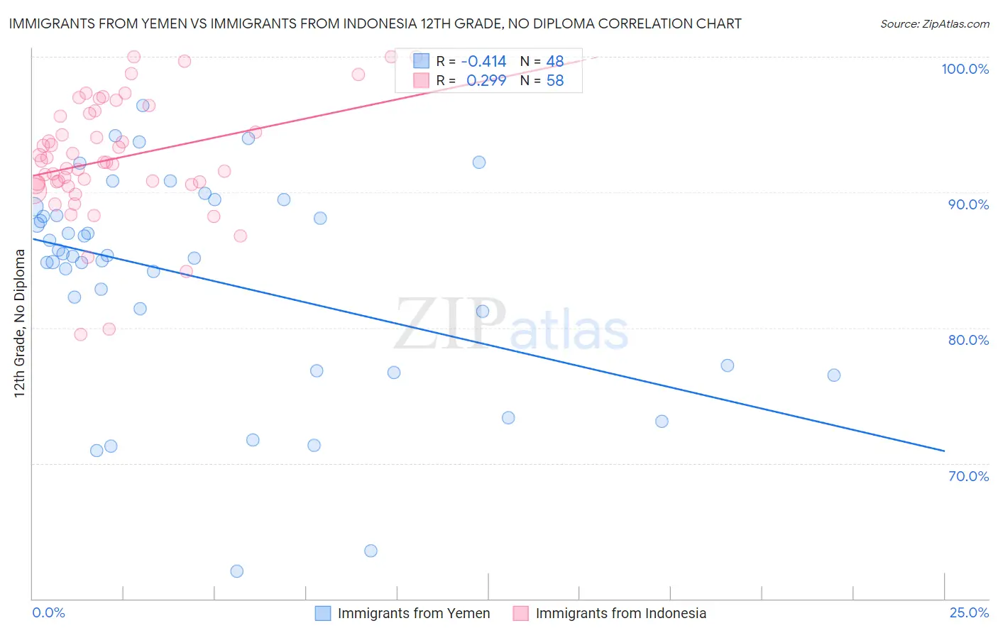 Immigrants from Yemen vs Immigrants from Indonesia 12th Grade, No Diploma