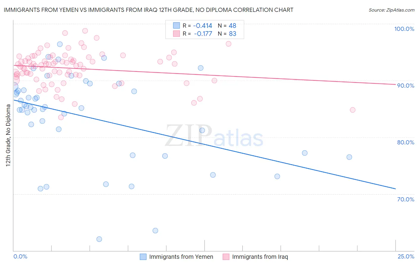 Immigrants from Yemen vs Immigrants from Iraq 12th Grade, No Diploma
