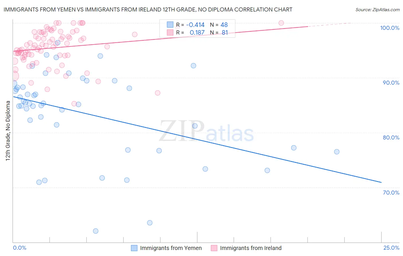 Immigrants from Yemen vs Immigrants from Ireland 12th Grade, No Diploma