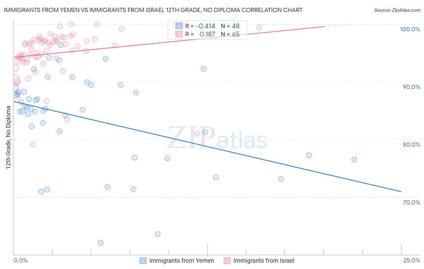 Immigrants from Yemen vs Immigrants from Israel 12th Grade, No Diploma