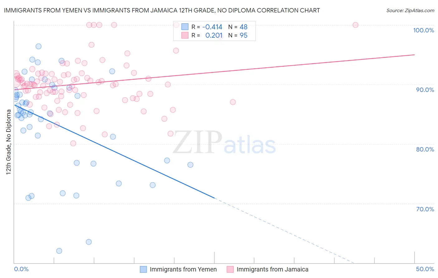 Immigrants from Yemen vs Immigrants from Jamaica 12th Grade, No Diploma