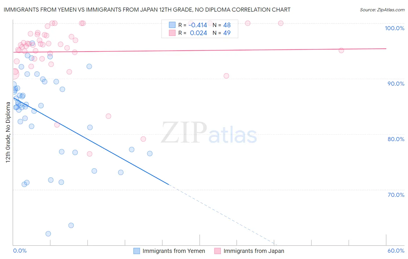 Immigrants from Yemen vs Immigrants from Japan 12th Grade, No Diploma