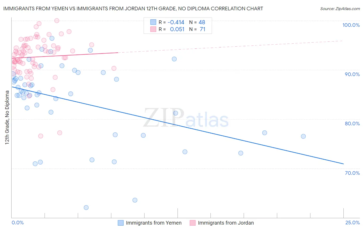 Immigrants from Yemen vs Immigrants from Jordan 12th Grade, No Diploma