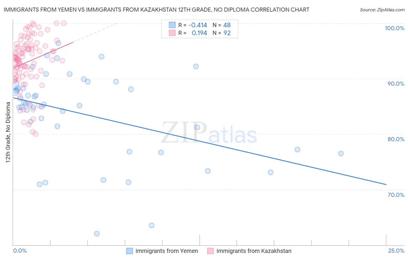 Immigrants from Yemen vs Immigrants from Kazakhstan 12th Grade, No Diploma