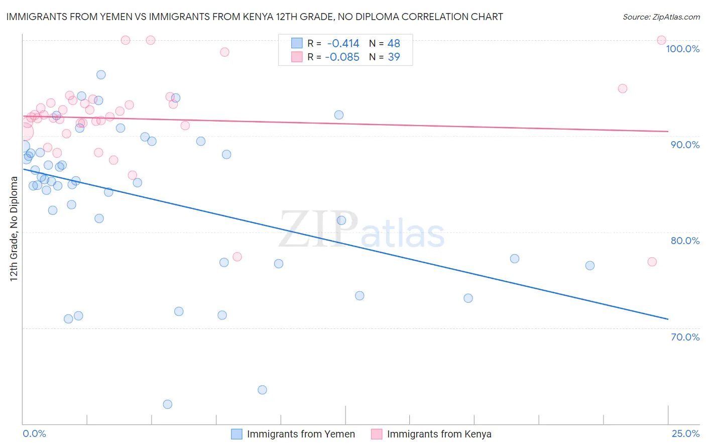 Immigrants from Yemen vs Immigrants from Kenya 12th Grade, No Diploma