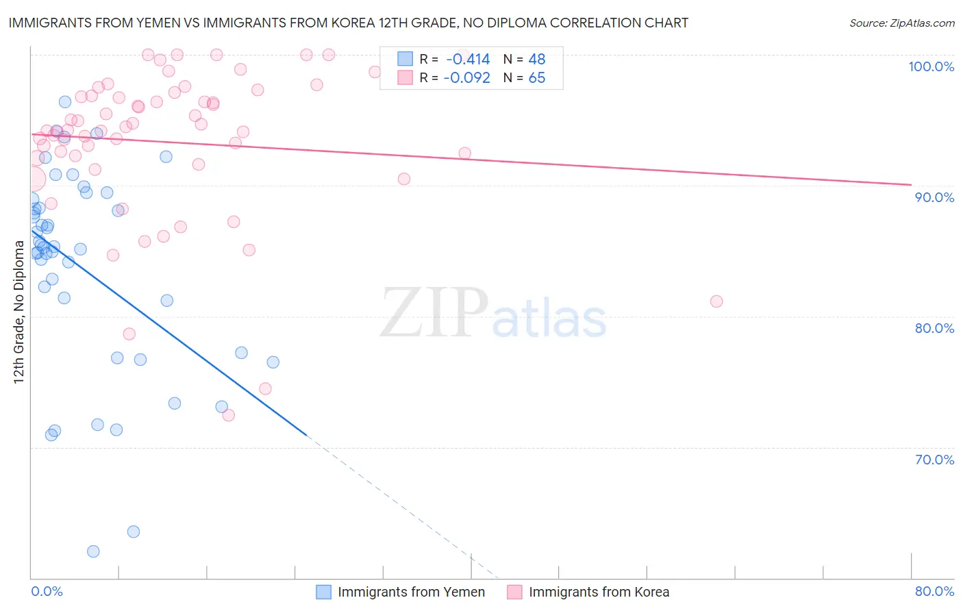 Immigrants from Yemen vs Immigrants from Korea 12th Grade, No Diploma