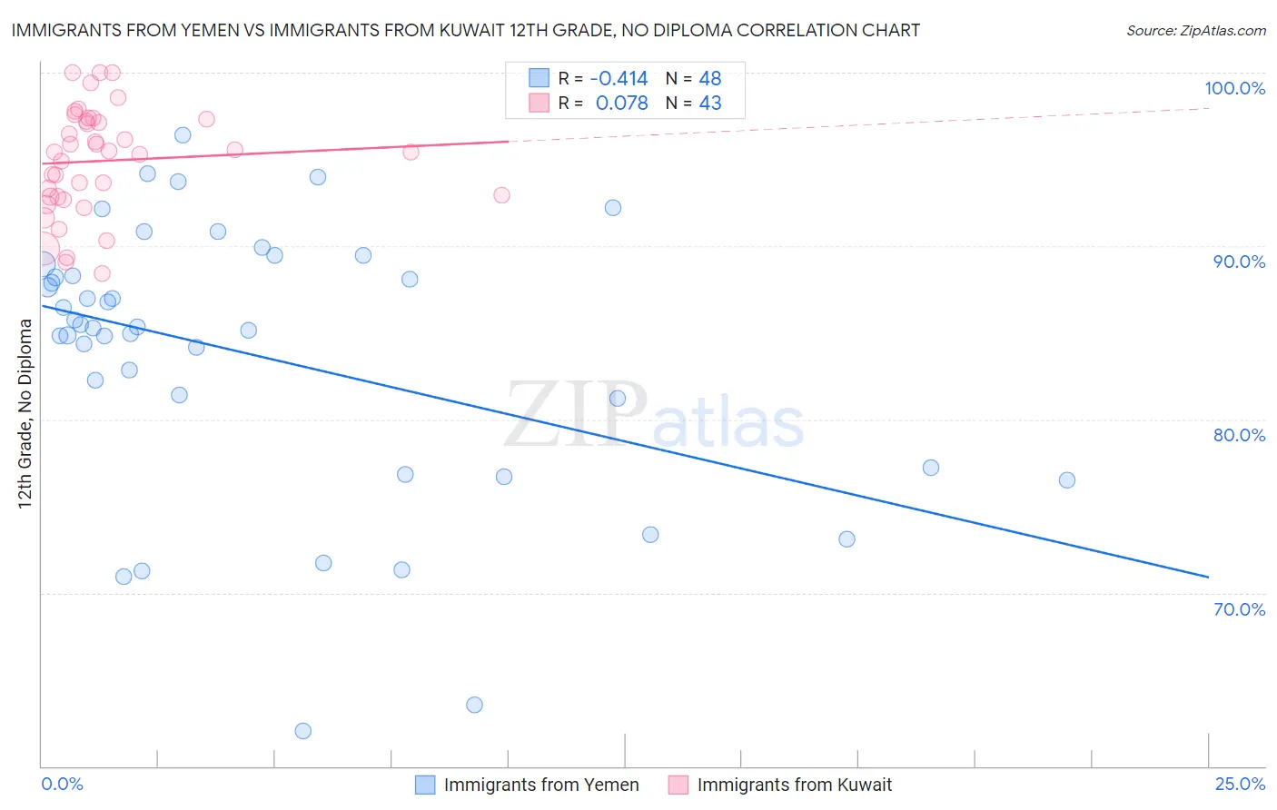 Immigrants from Yemen vs Immigrants from Kuwait 12th Grade, No Diploma
