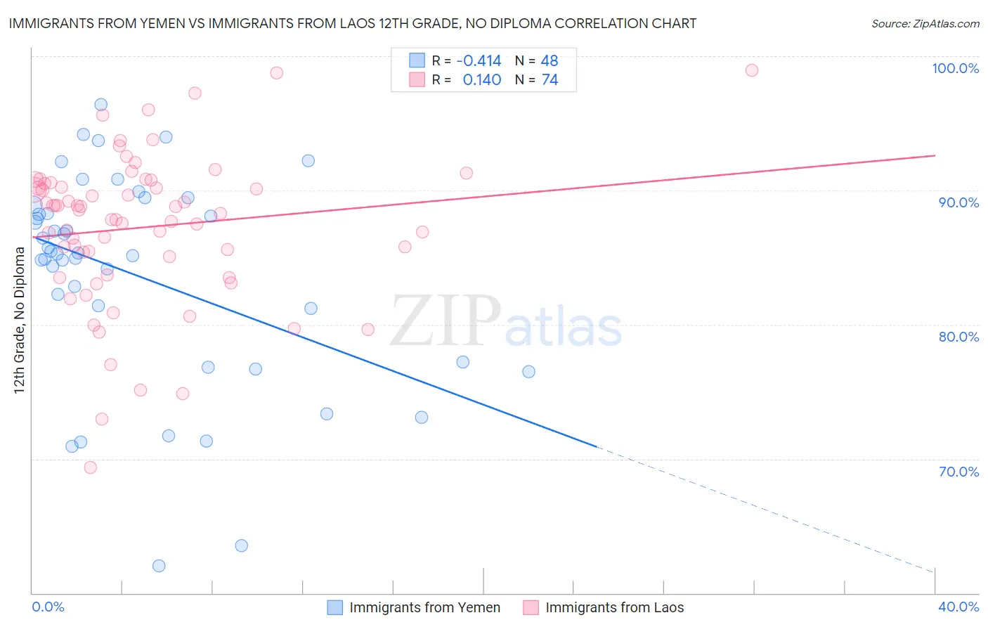 Immigrants from Yemen vs Immigrants from Laos 12th Grade, No Diploma