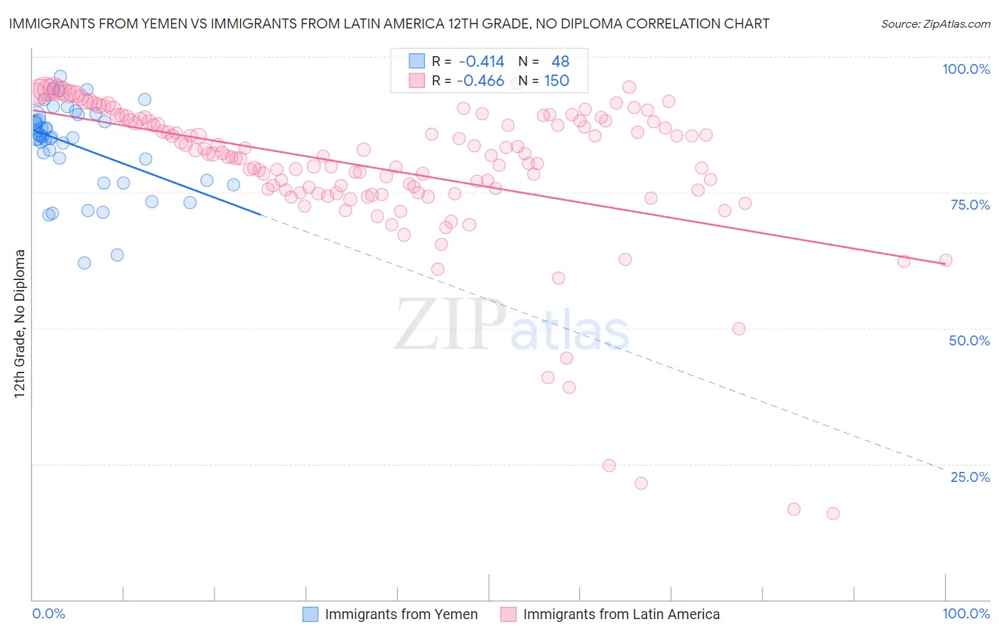 Immigrants from Yemen vs Immigrants from Latin America 12th Grade, No Diploma