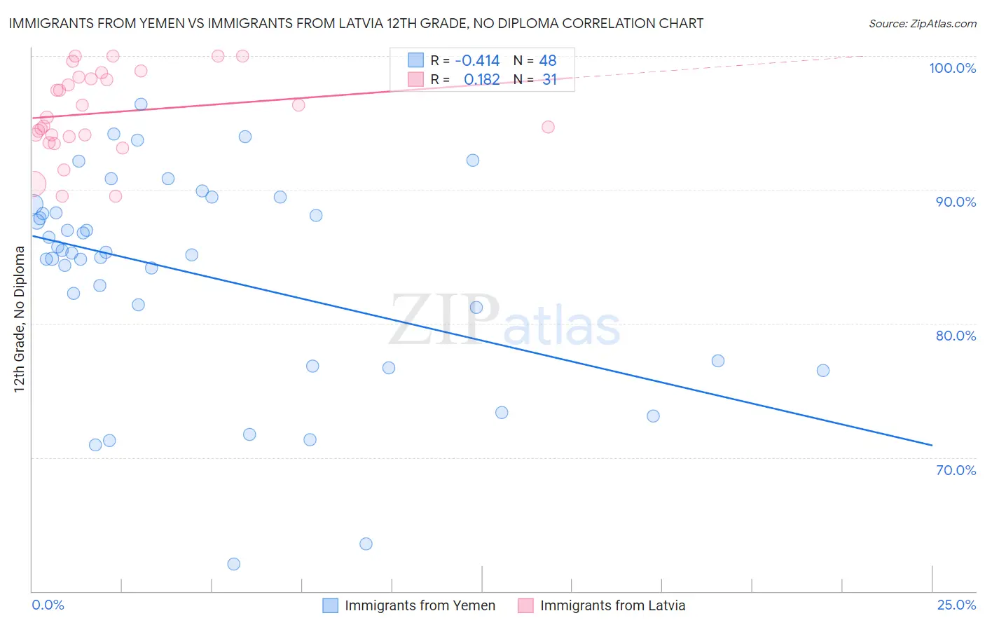 Immigrants from Yemen vs Immigrants from Latvia 12th Grade, No Diploma