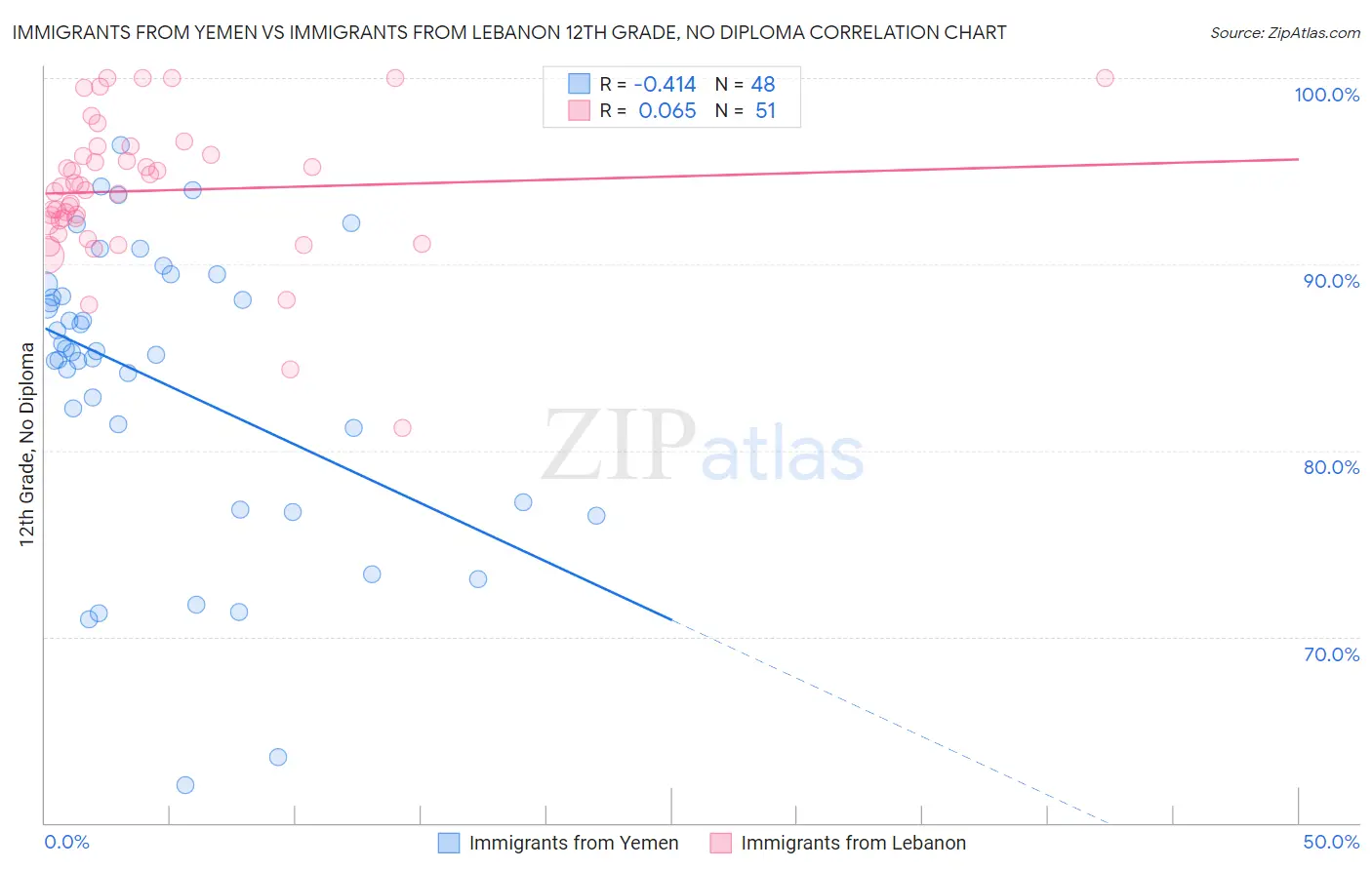Immigrants from Yemen vs Immigrants from Lebanon 12th Grade, No Diploma