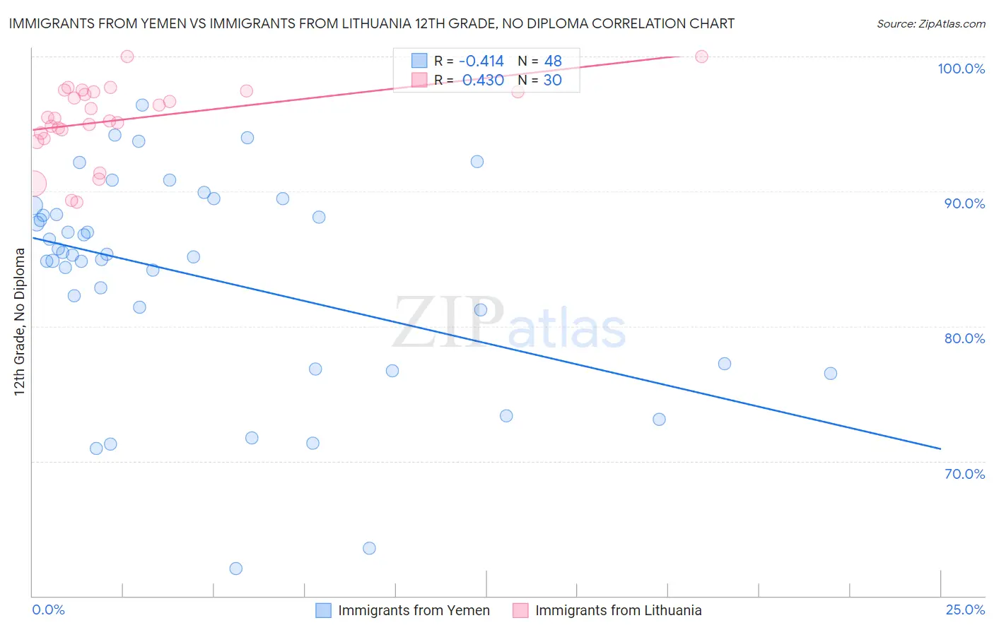 Immigrants from Yemen vs Immigrants from Lithuania 12th Grade, No Diploma