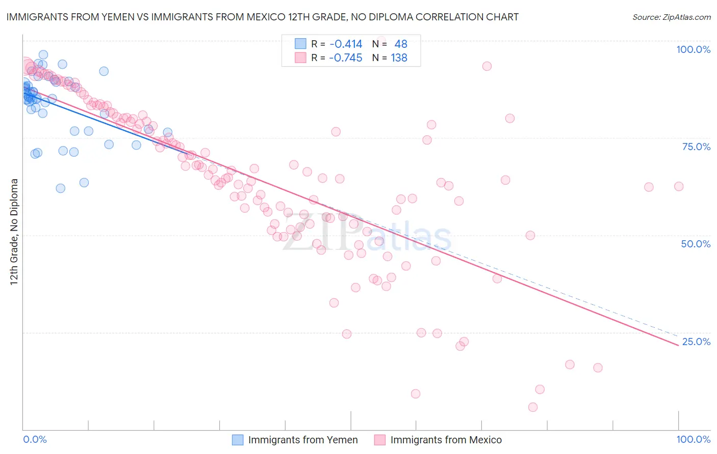 Immigrants from Yemen vs Immigrants from Mexico 12th Grade, No Diploma