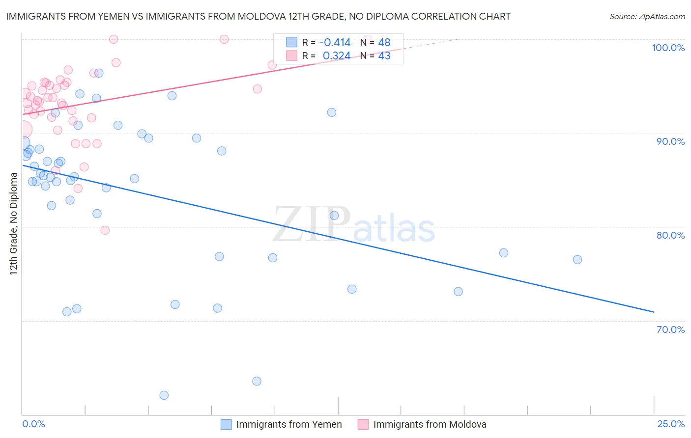 Immigrants from Yemen vs Immigrants from Moldova 12th Grade, No Diploma