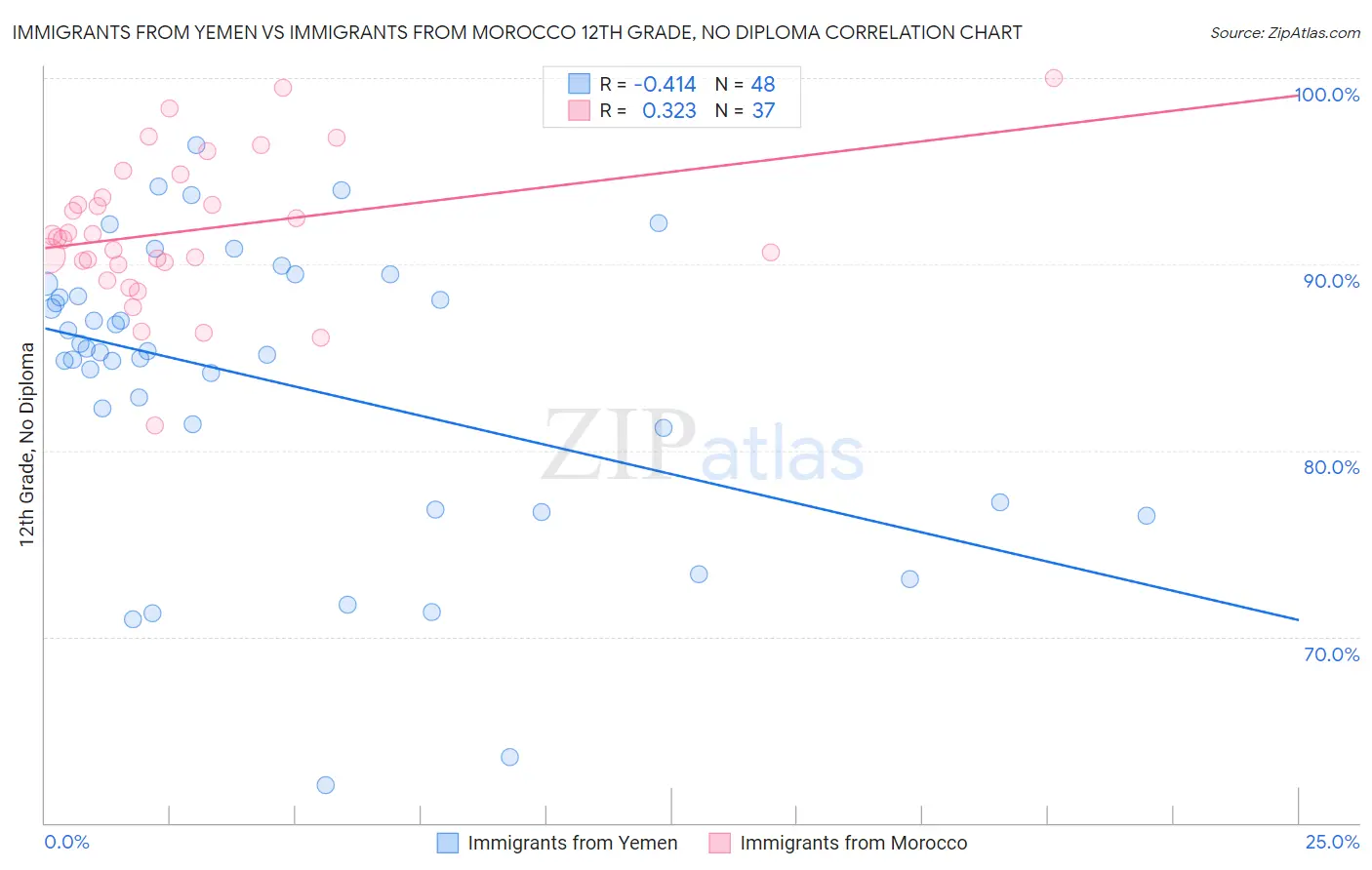Immigrants from Yemen vs Immigrants from Morocco 12th Grade, No Diploma