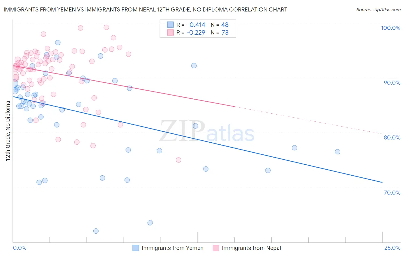 Immigrants from Yemen vs Immigrants from Nepal 12th Grade, No Diploma