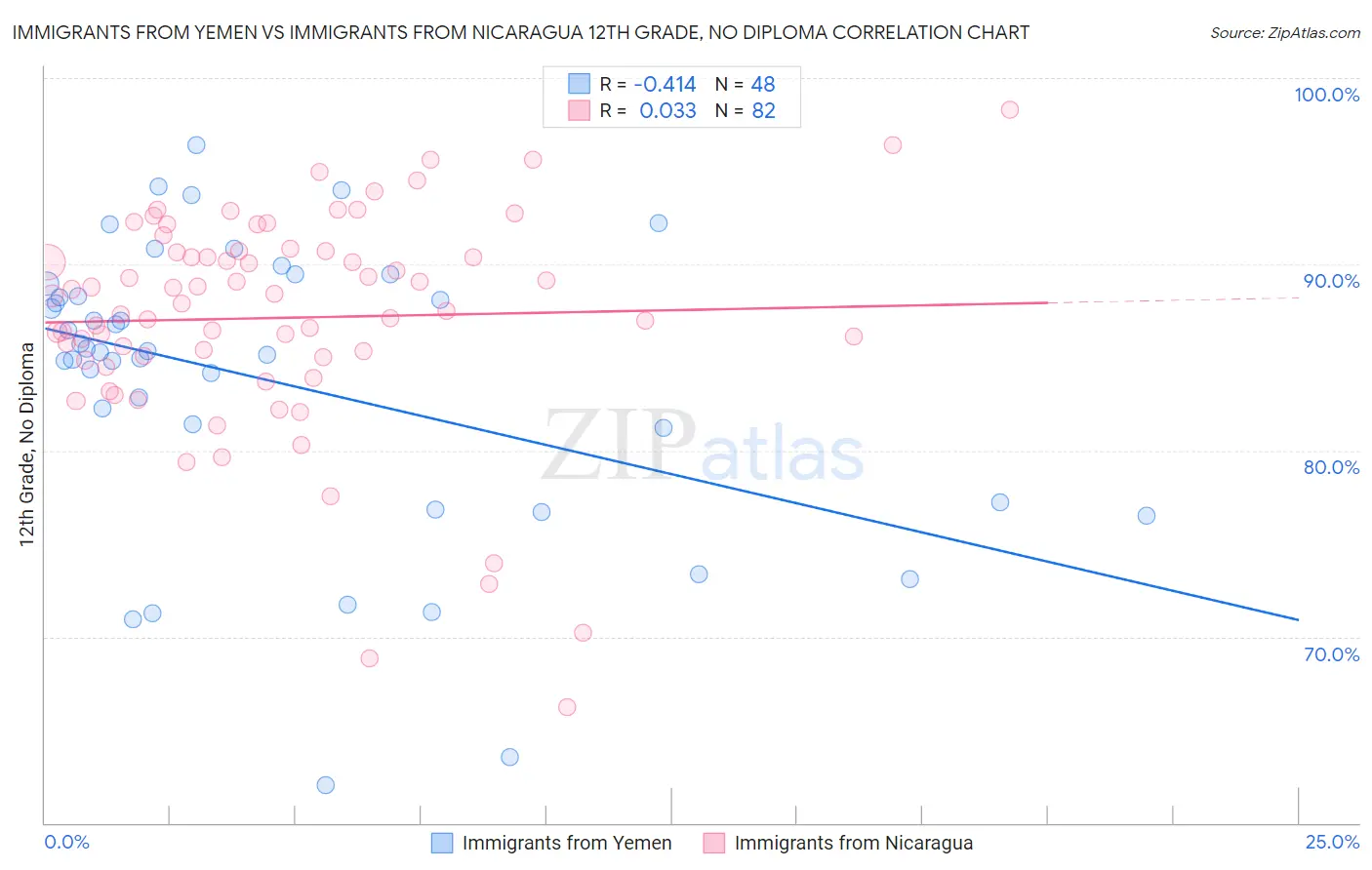 Immigrants from Yemen vs Immigrants from Nicaragua 12th Grade, No Diploma