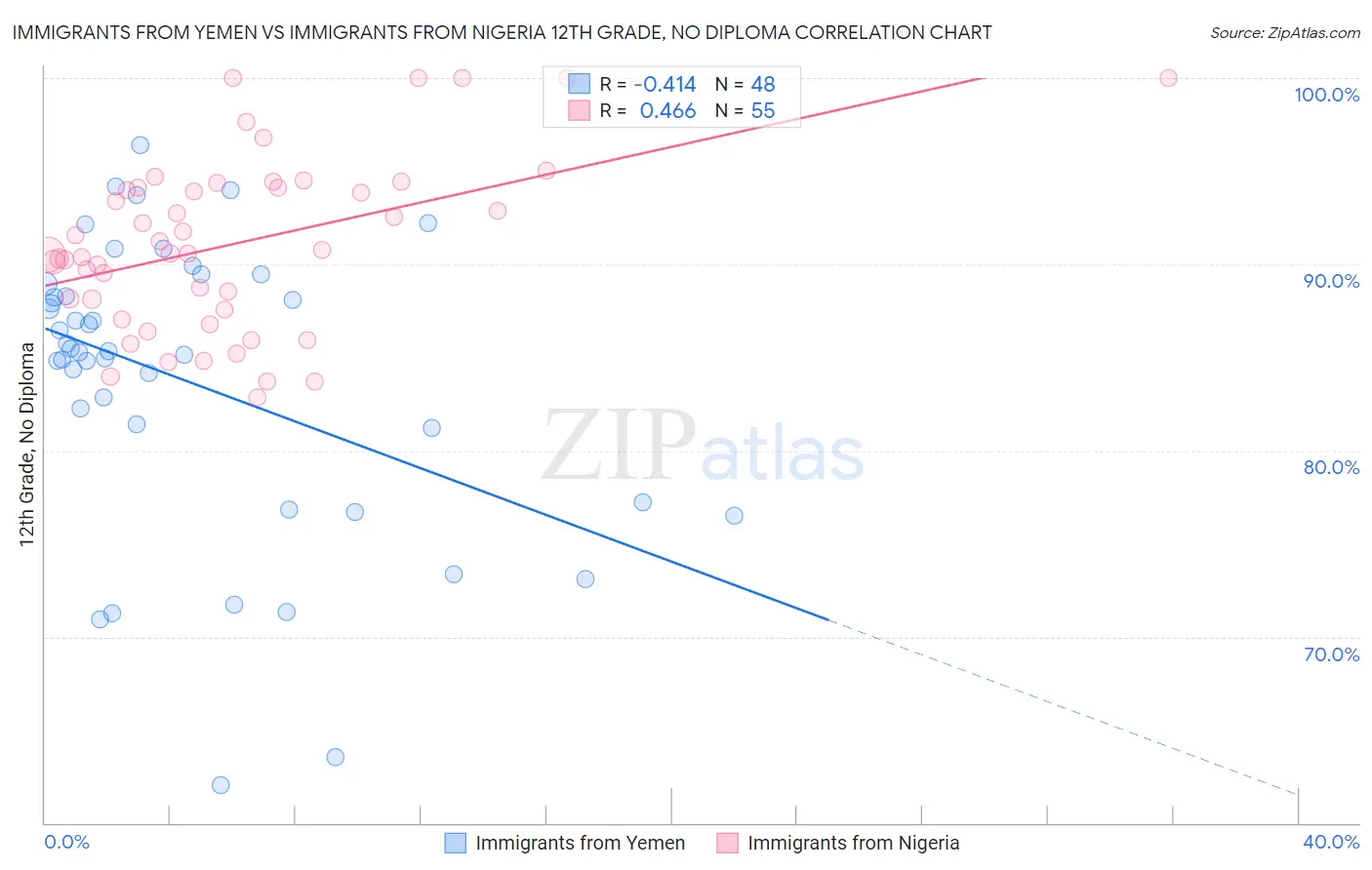 Immigrants from Yemen vs Immigrants from Nigeria 12th Grade, No Diploma