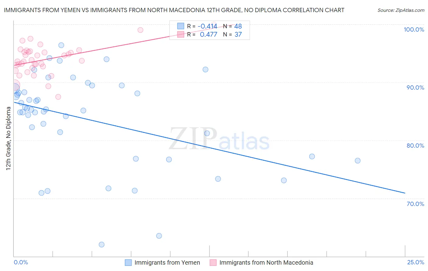 Immigrants from Yemen vs Immigrants from North Macedonia 12th Grade, No Diploma