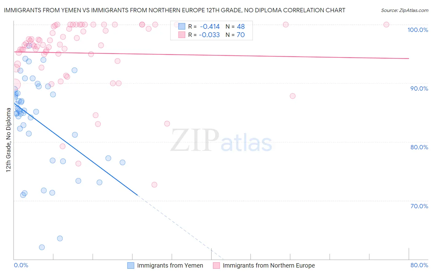 Immigrants from Yemen vs Immigrants from Northern Europe 12th Grade, No Diploma