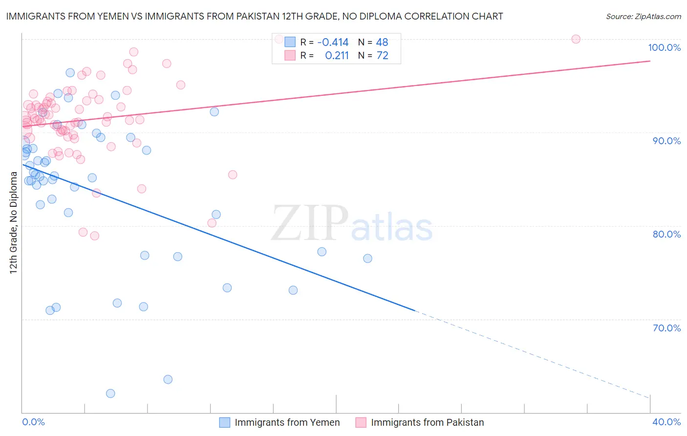 Immigrants from Yemen vs Immigrants from Pakistan 12th Grade, No Diploma