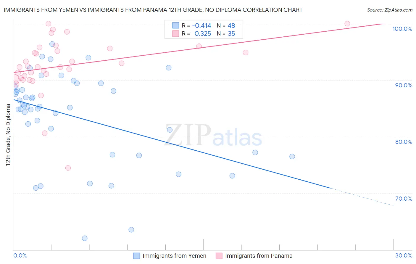 Immigrants from Yemen vs Immigrants from Panama 12th Grade, No Diploma