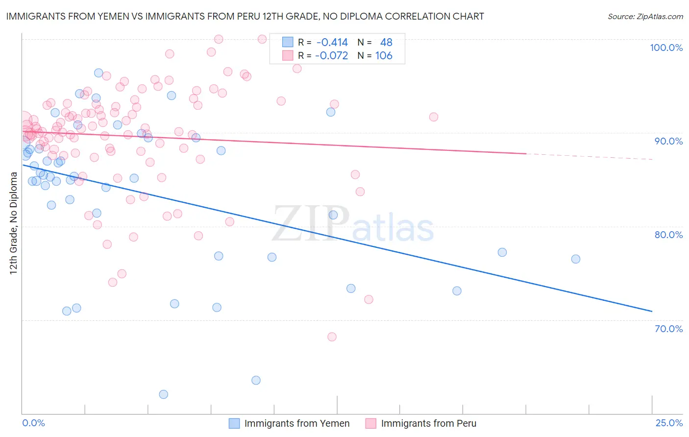 Immigrants from Yemen vs Immigrants from Peru 12th Grade, No Diploma