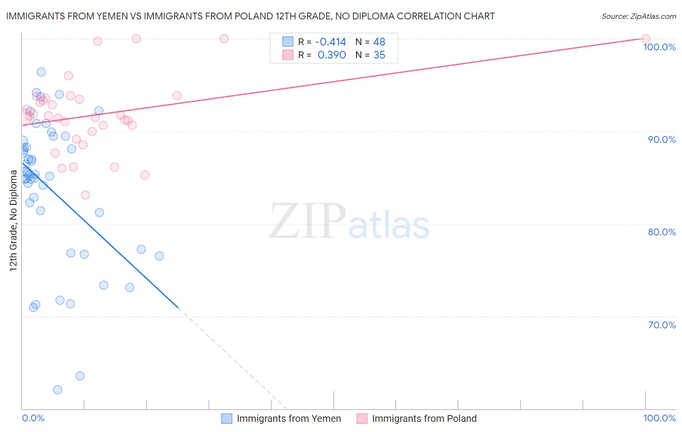 Immigrants from Yemen vs Immigrants from Poland 12th Grade, No Diploma