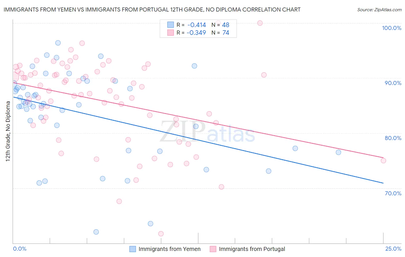 Immigrants from Yemen vs Immigrants from Portugal 12th Grade, No Diploma