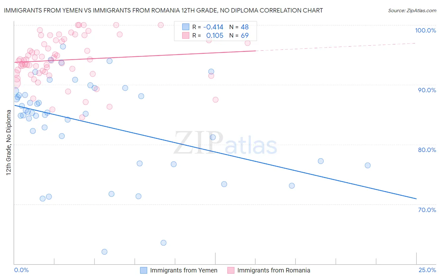 Immigrants from Yemen vs Immigrants from Romania 12th Grade, No Diploma