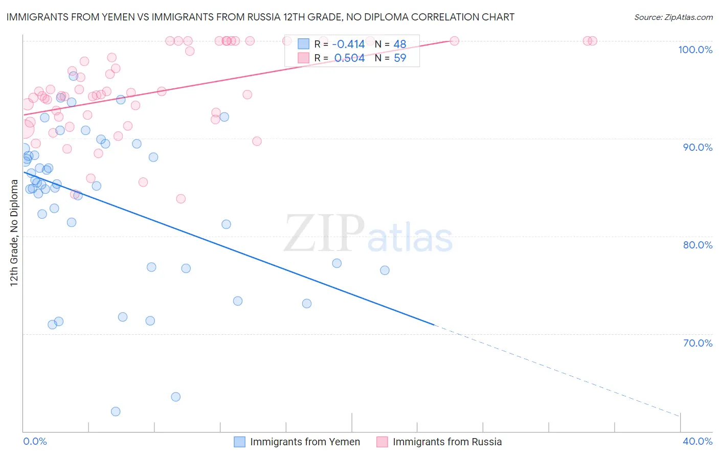 Immigrants from Yemen vs Immigrants from Russia 12th Grade, No Diploma