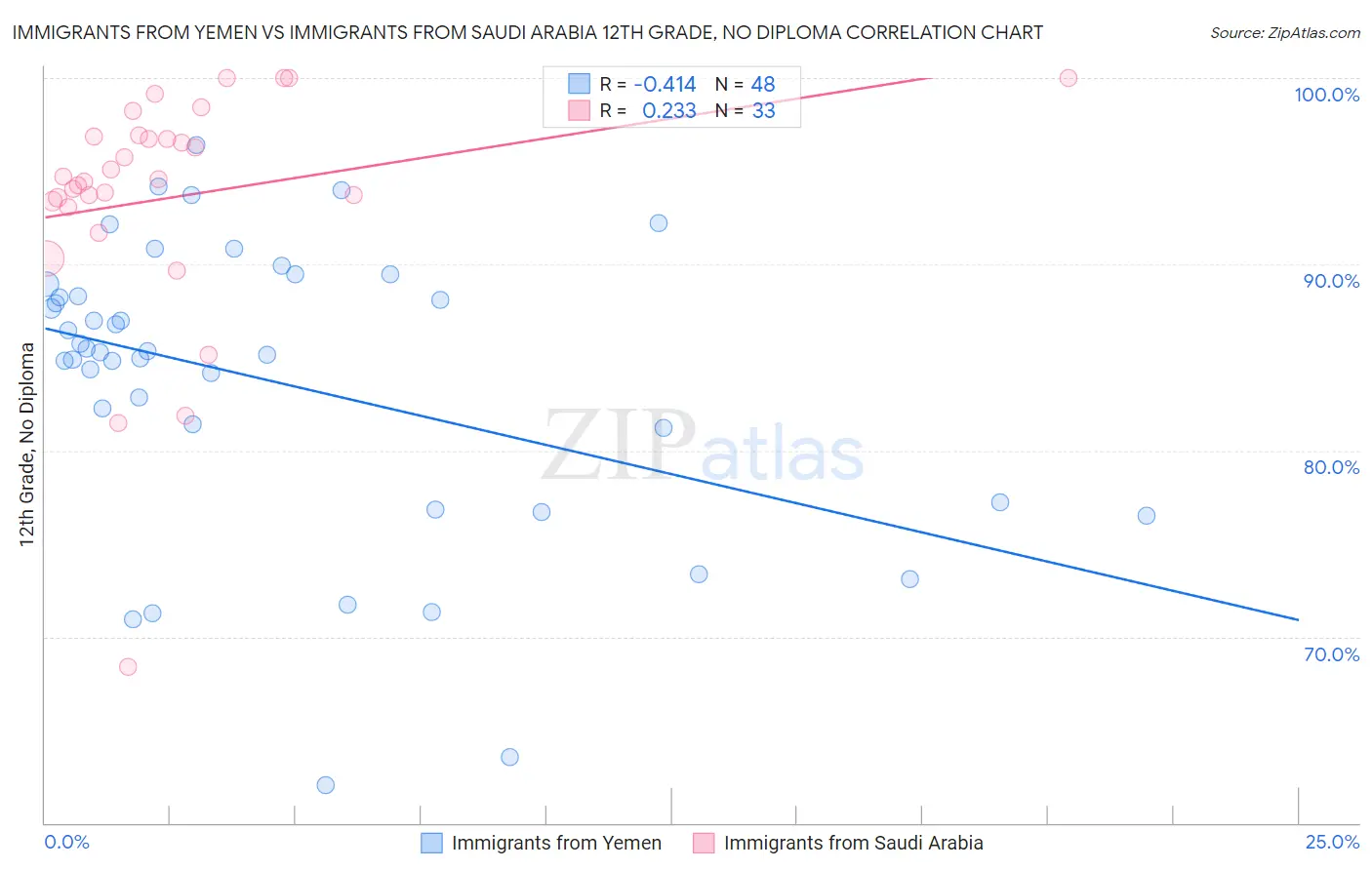 Immigrants from Yemen vs Immigrants from Saudi Arabia 12th Grade, No Diploma