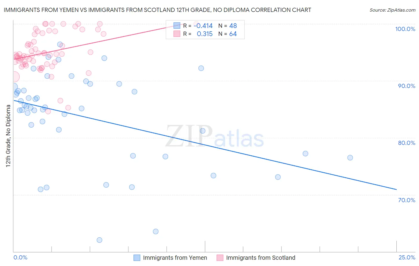Immigrants from Yemen vs Immigrants from Scotland 12th Grade, No Diploma