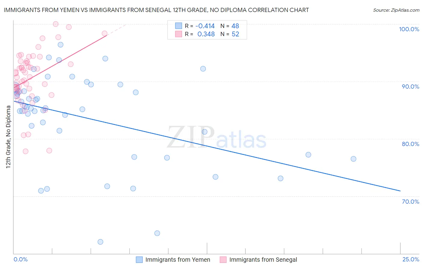 Immigrants from Yemen vs Immigrants from Senegal 12th Grade, No Diploma