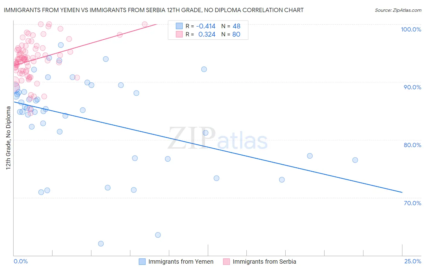 Immigrants from Yemen vs Immigrants from Serbia 12th Grade, No Diploma
