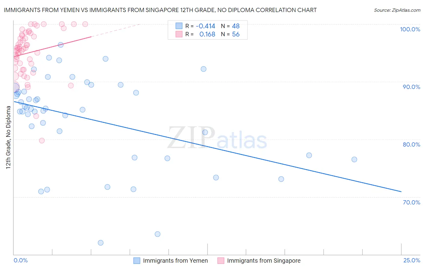 Immigrants from Yemen vs Immigrants from Singapore 12th Grade, No Diploma